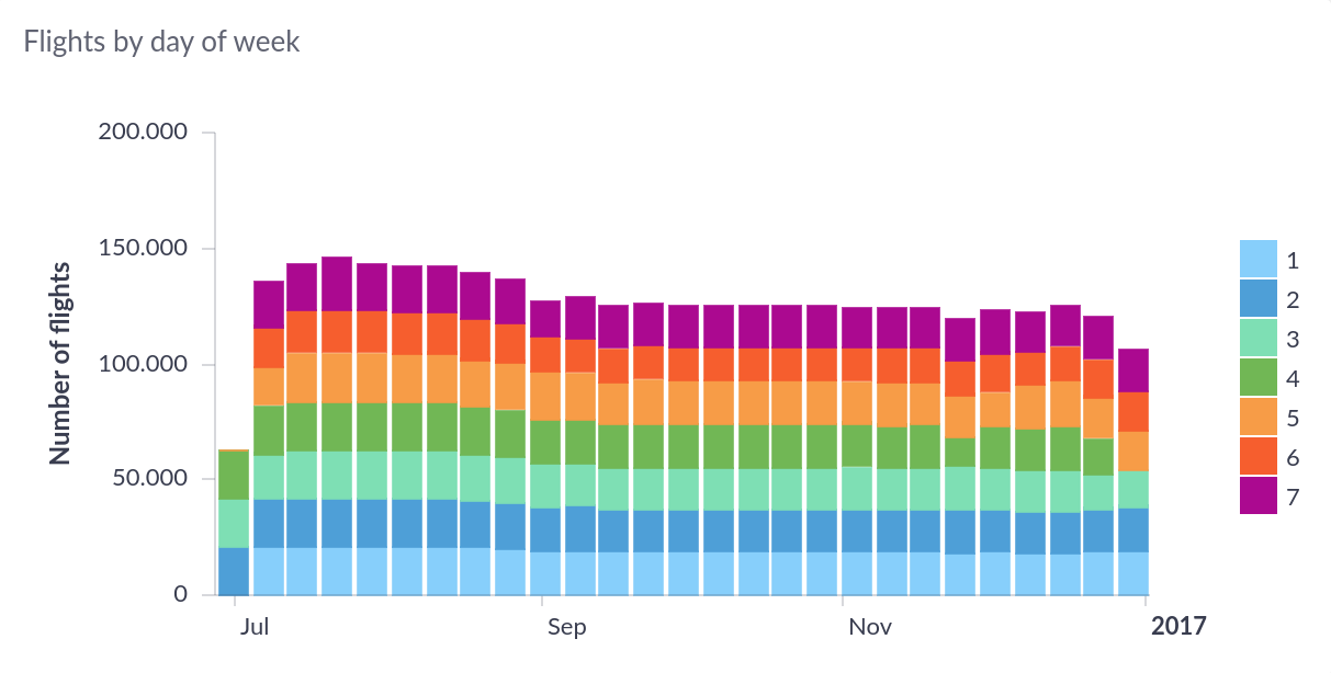 Bar chart