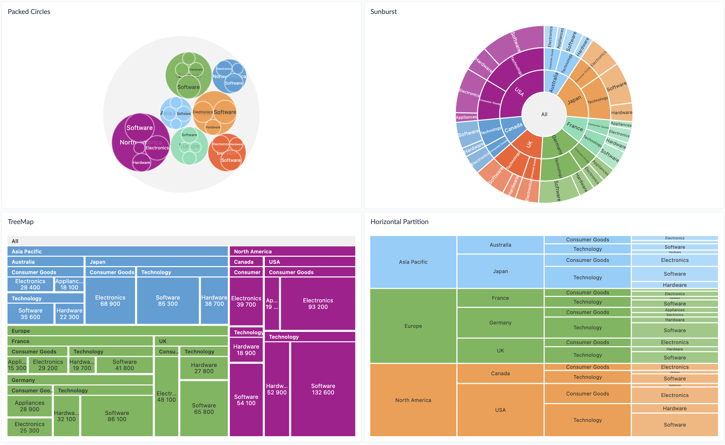 Hierarchy Chart - Packed Circles