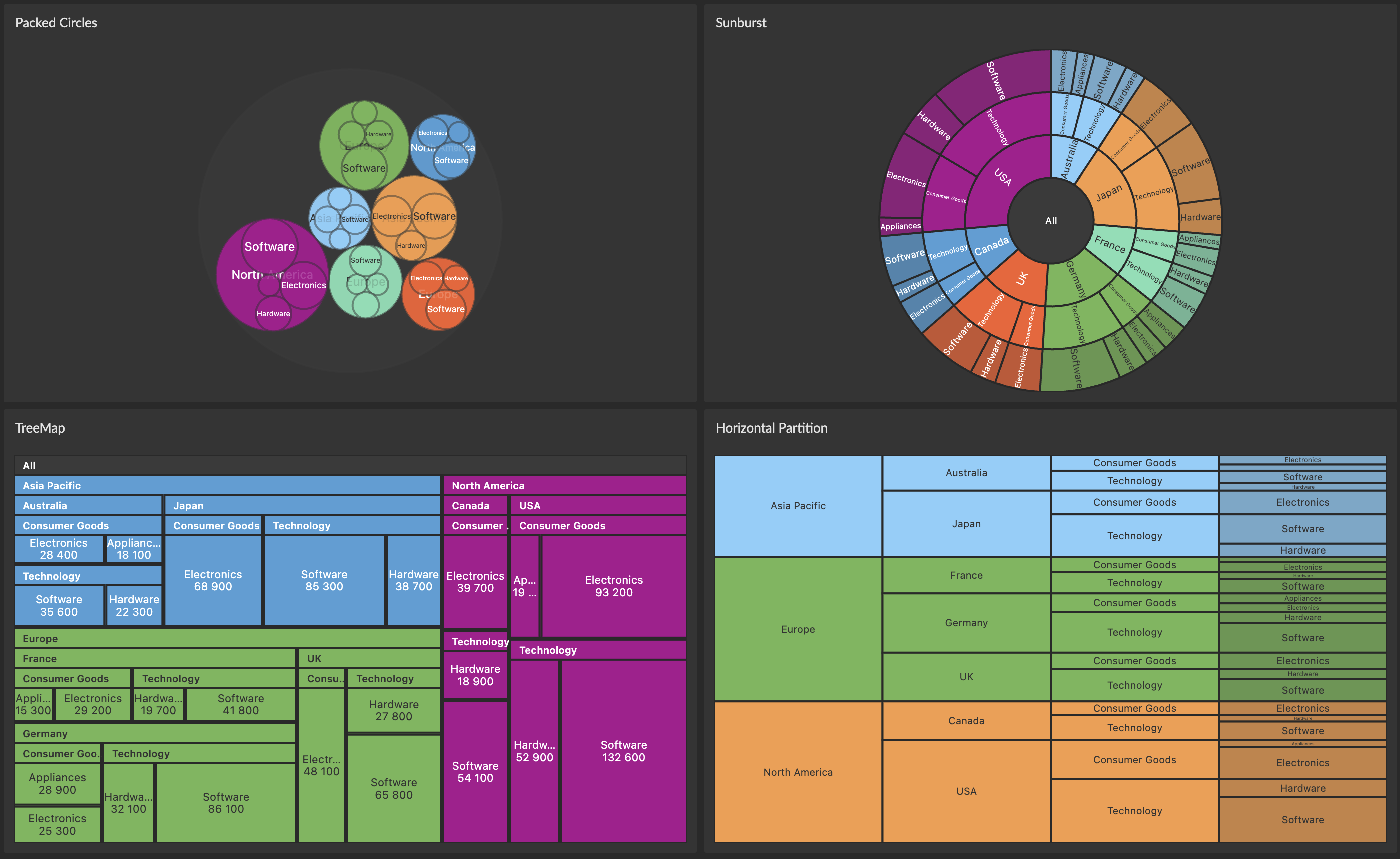 Hierarchy Chart - Packed Circles