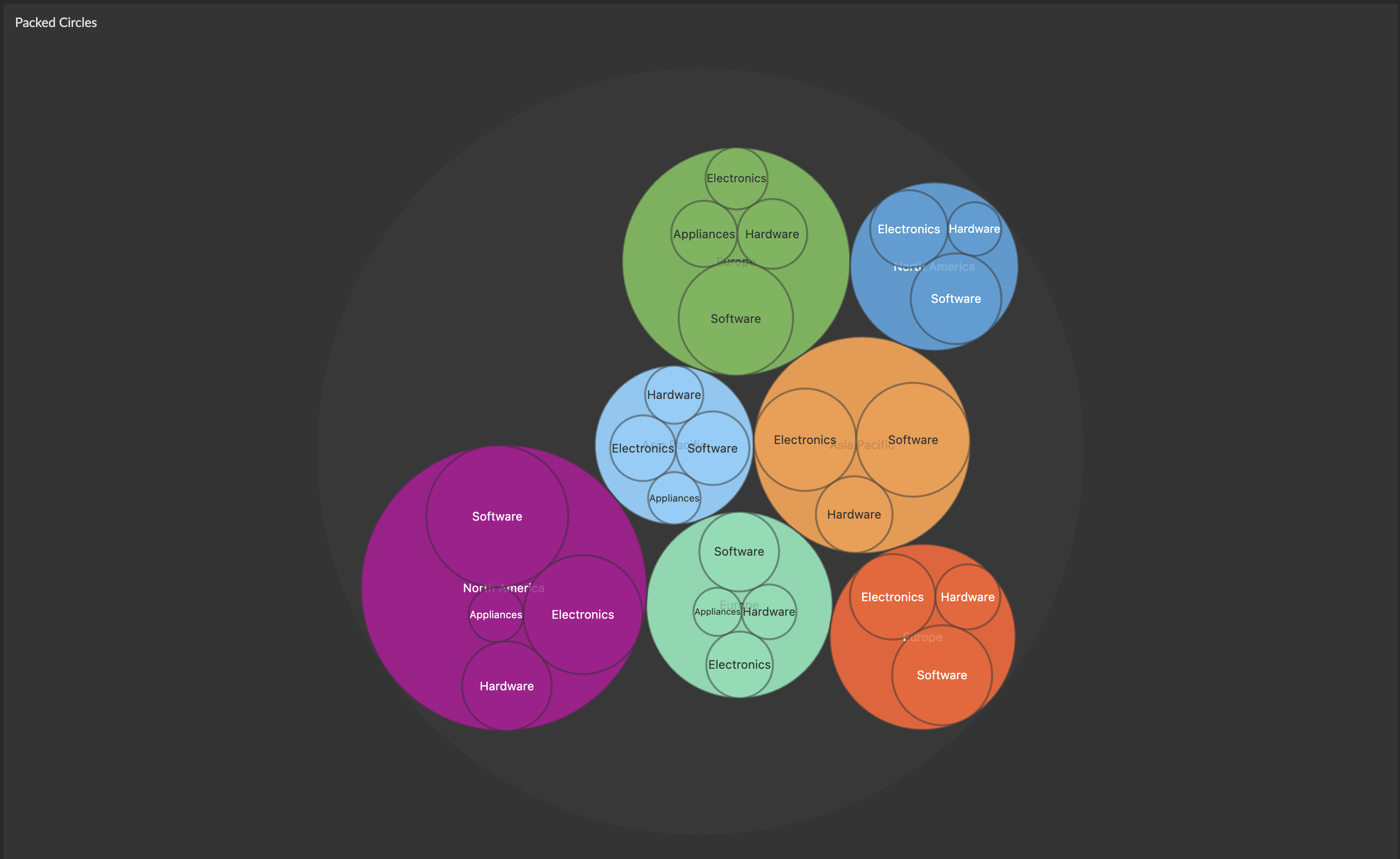 Hierarchy Chart - Packed Circles