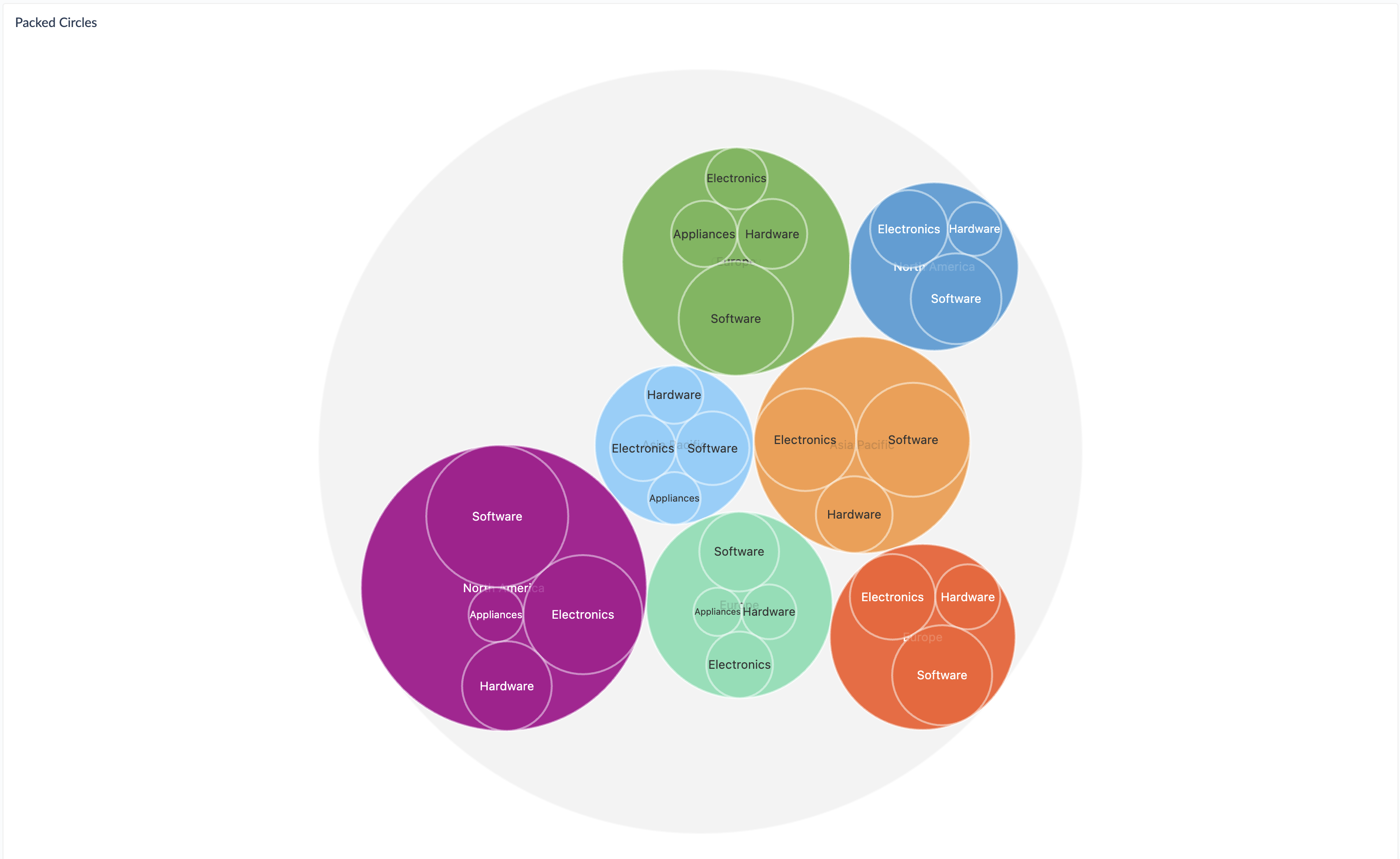 Hierarchy Chart - Packed Circles