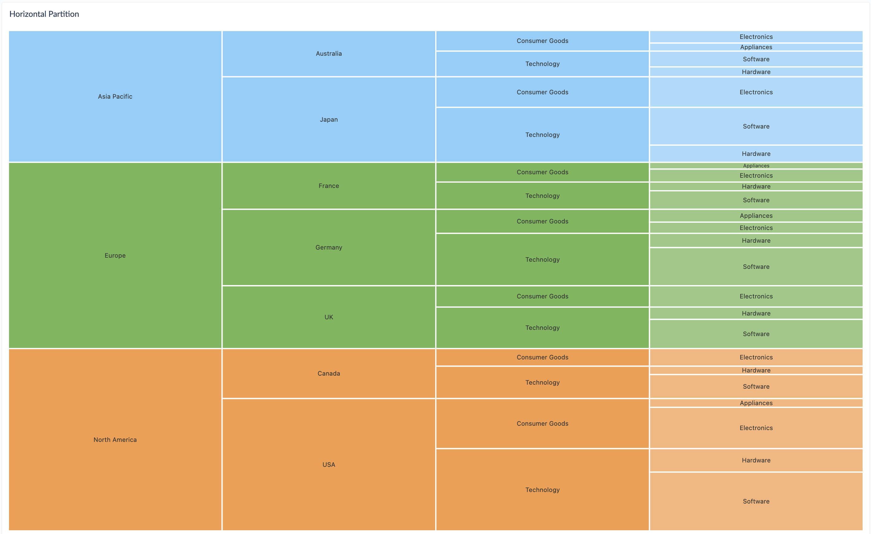 Hierarchy Chart - Partition