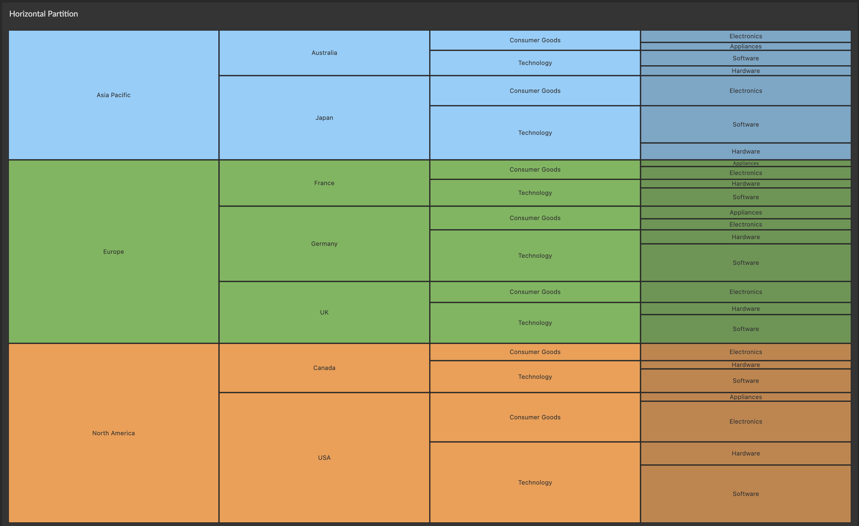 Hierarchy Chart - Partition