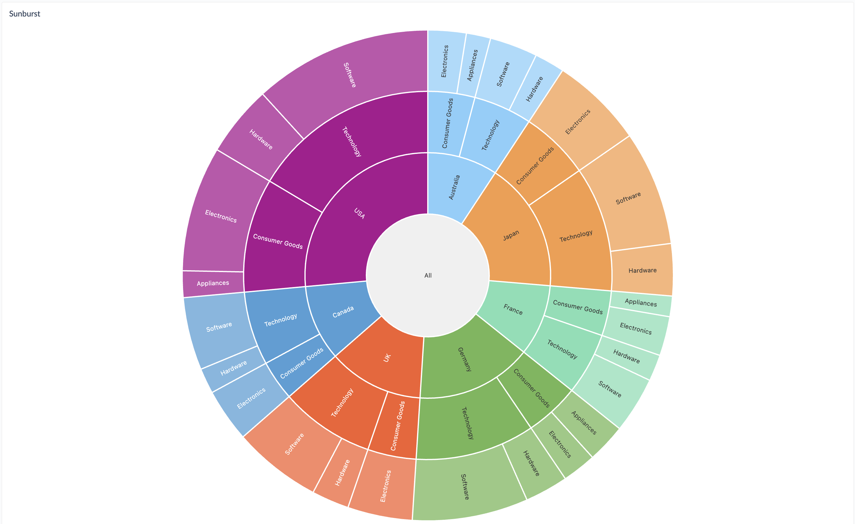Hierarchy Chart - Sunburst