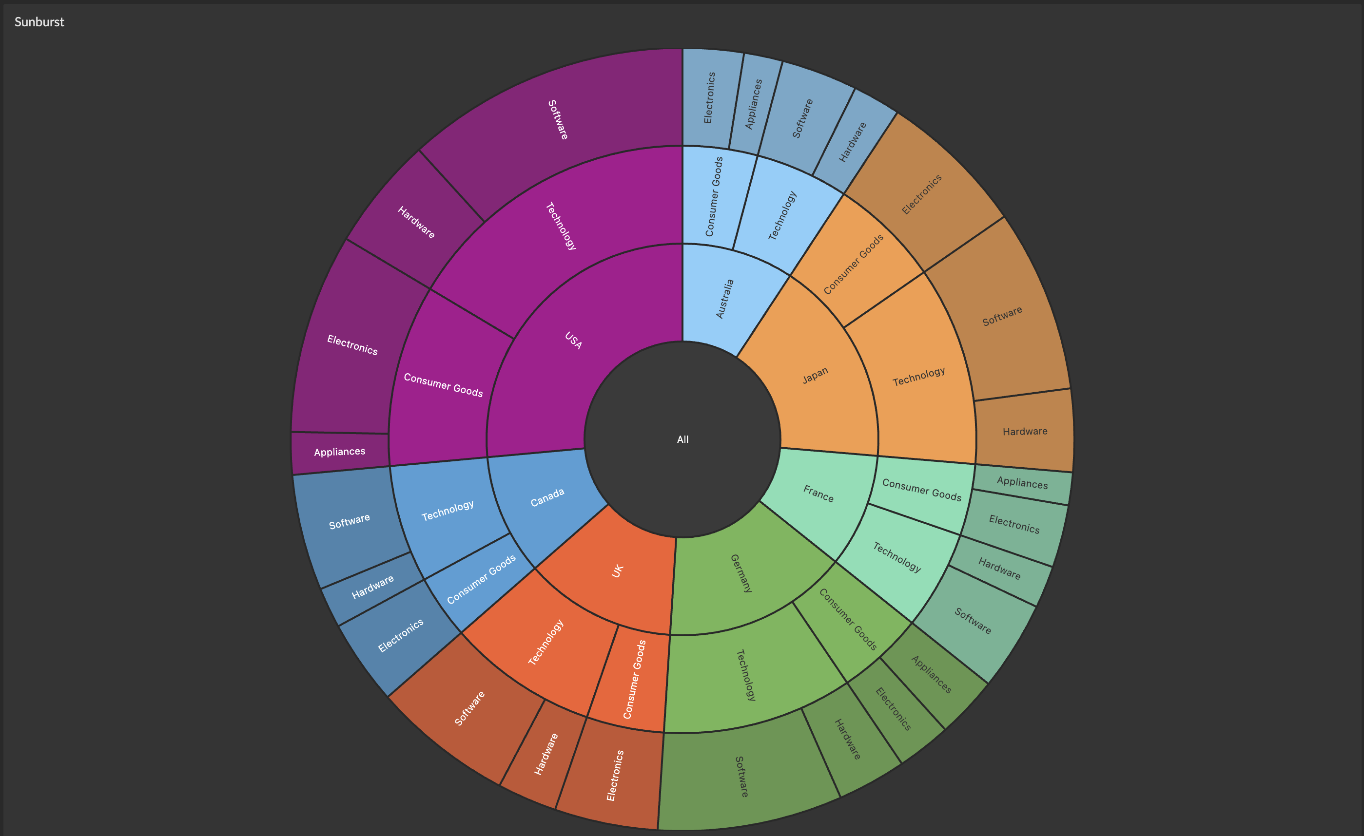Hierarchy Chart - Sunburst