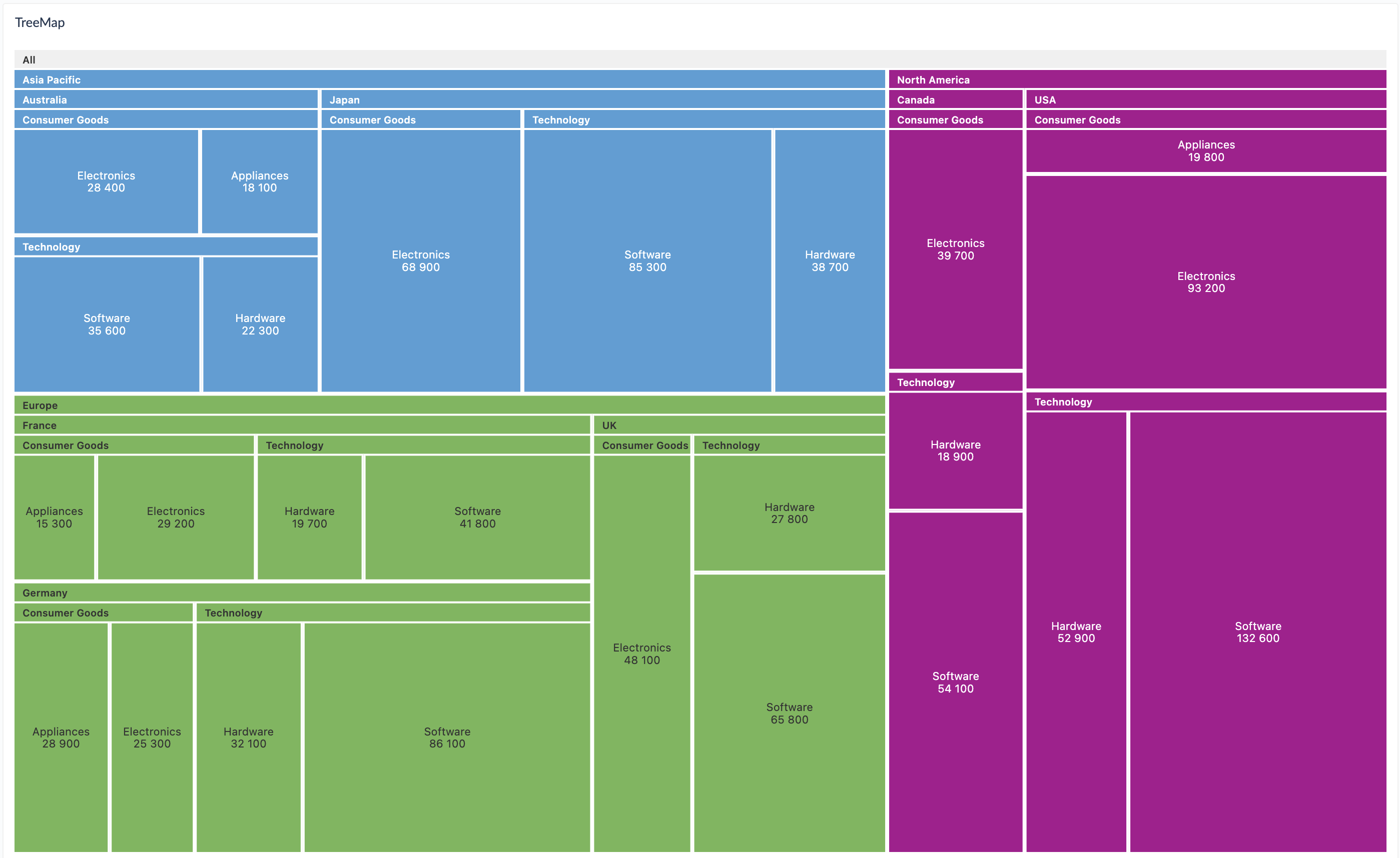 Hierarchy Chart - Treemap