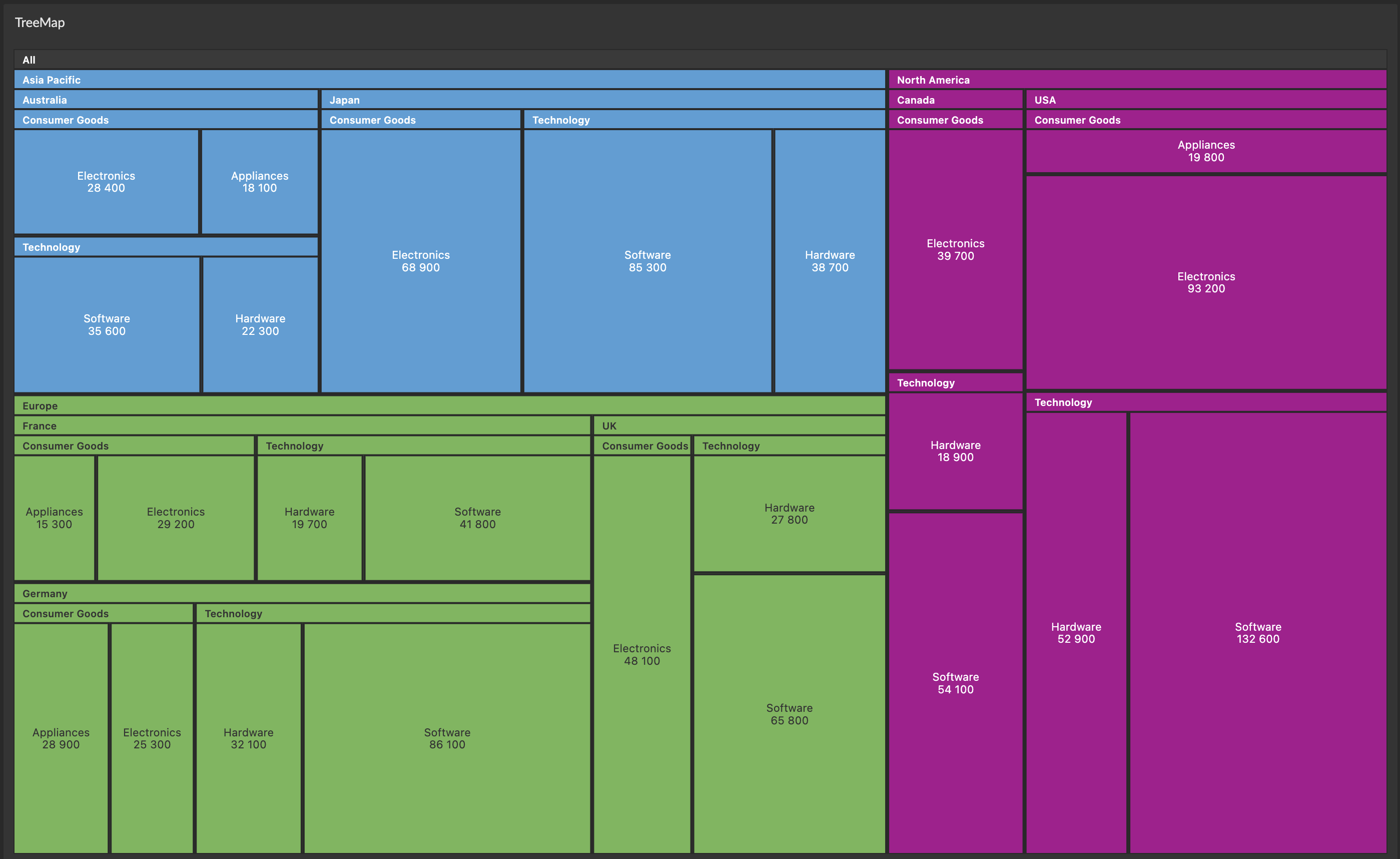 Hierarchy Chart - Treemap