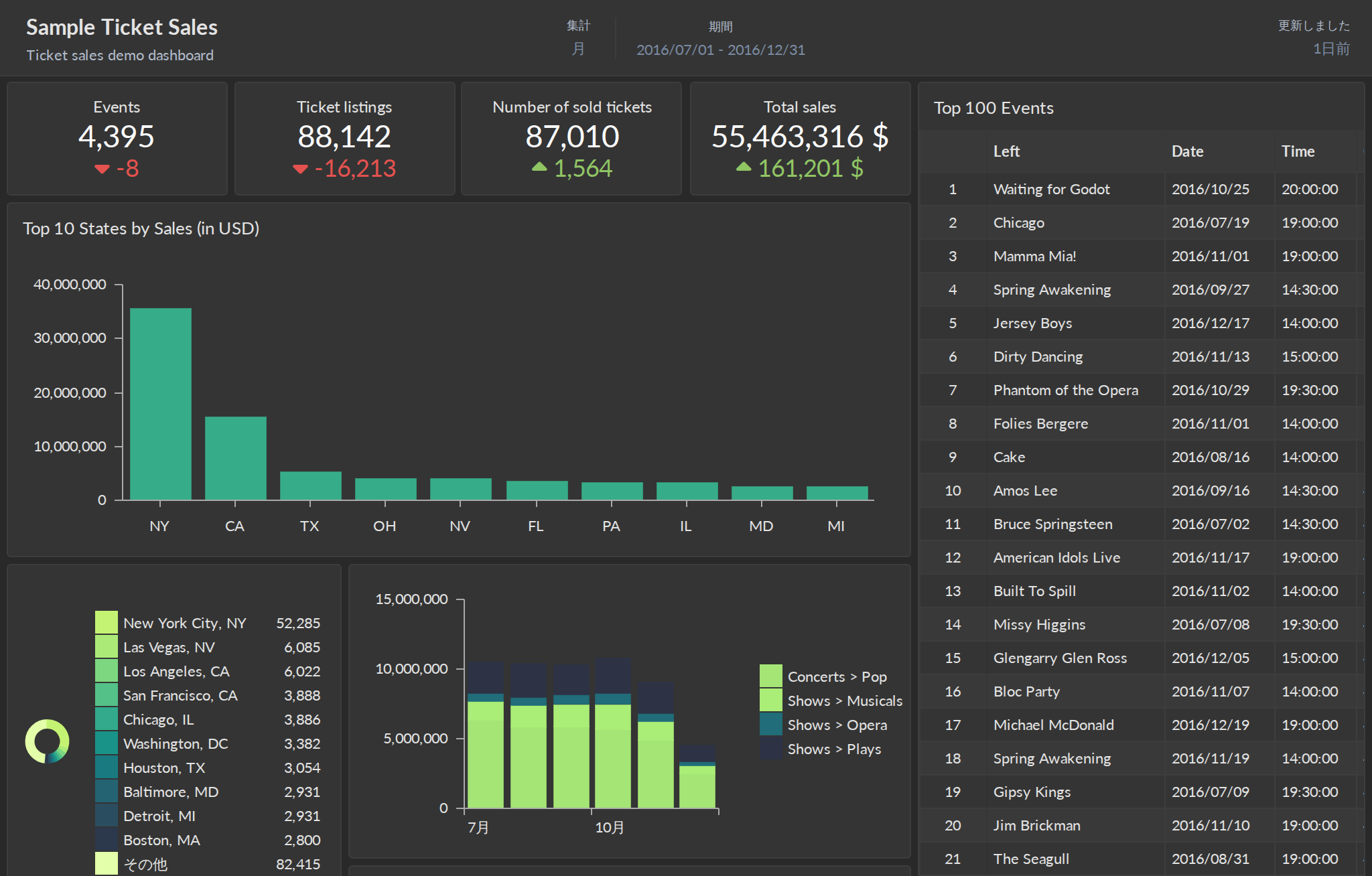 Sample Ticket Sales opened with locale=ja