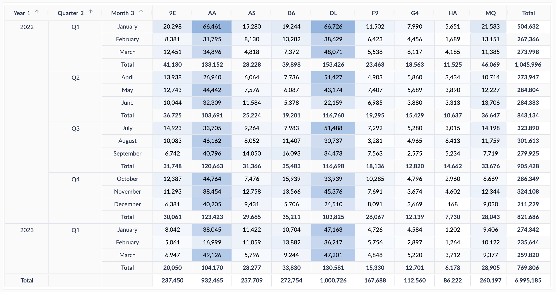 Multi Level Pivot Table Chart