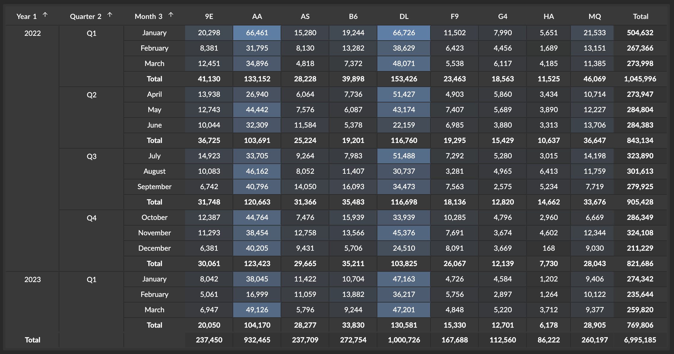 Multi Level Pivot Table Chart