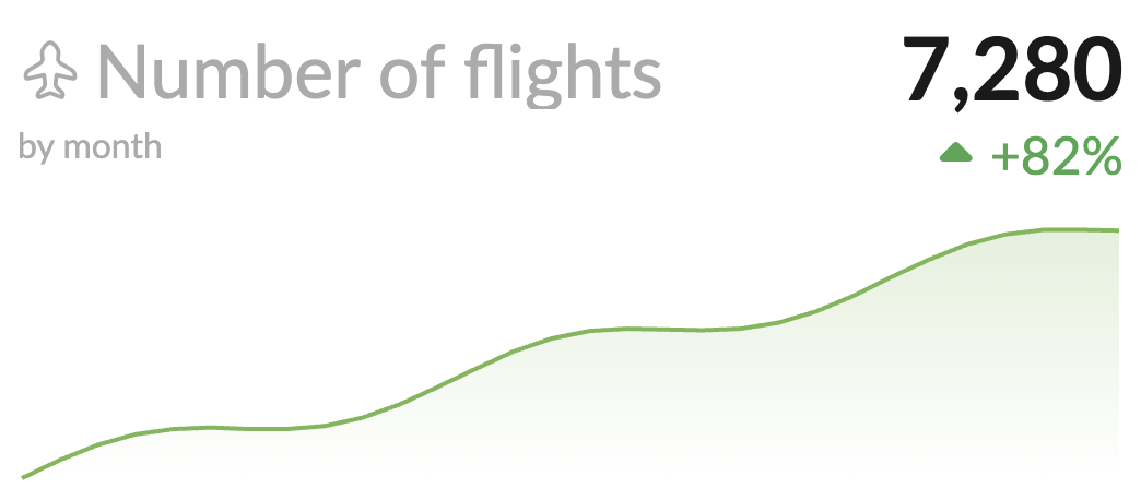 Sparkline Metric Chart